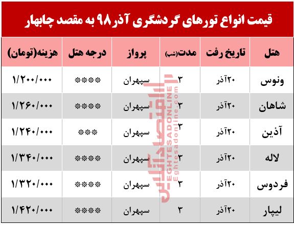 سفر به چابهار چند تمام می‌شود؟