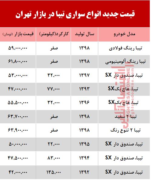 قیمت خودرو تیبا بعد از افزایش نرخ بنزین  +جدول