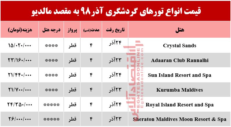 سفر به مالدیو چقدر هزینه دارد؟