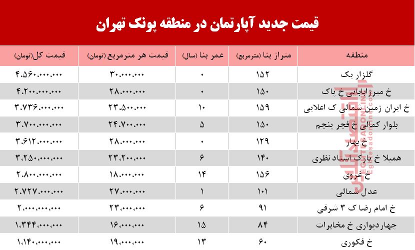 قیمت آپارتمان در منطقه پونک تهران +جدول