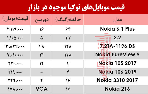 نرخ انواع موبایل‌های نوکیا در بازار؟ +جدول