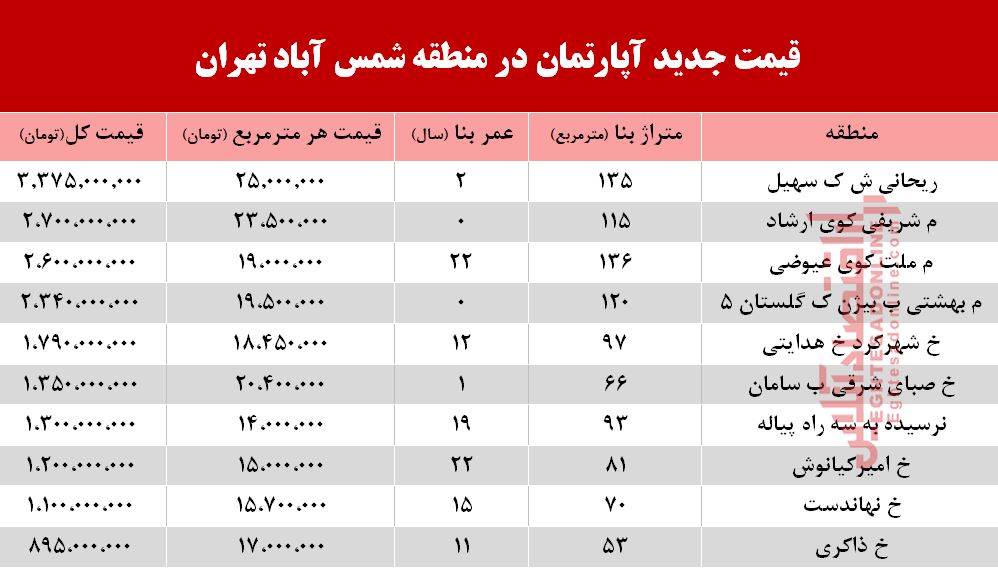 قیمت آپارتمان در منطقه شمس آباد تهران +جدول