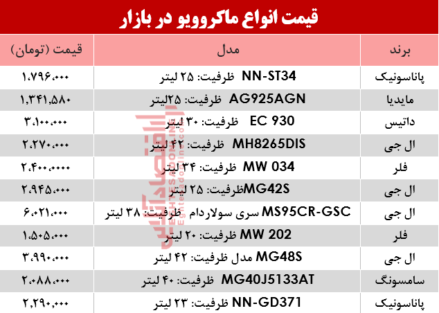 نرخ انواع ماکروویو در بازار؟ +جدول