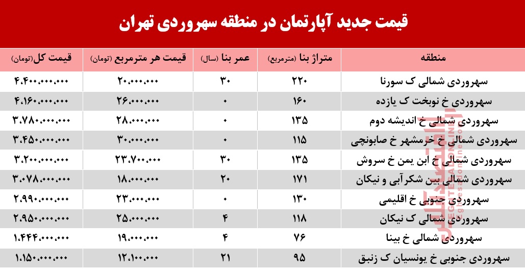 قیمت آپارتمان در منطقه سهروردی +جدول