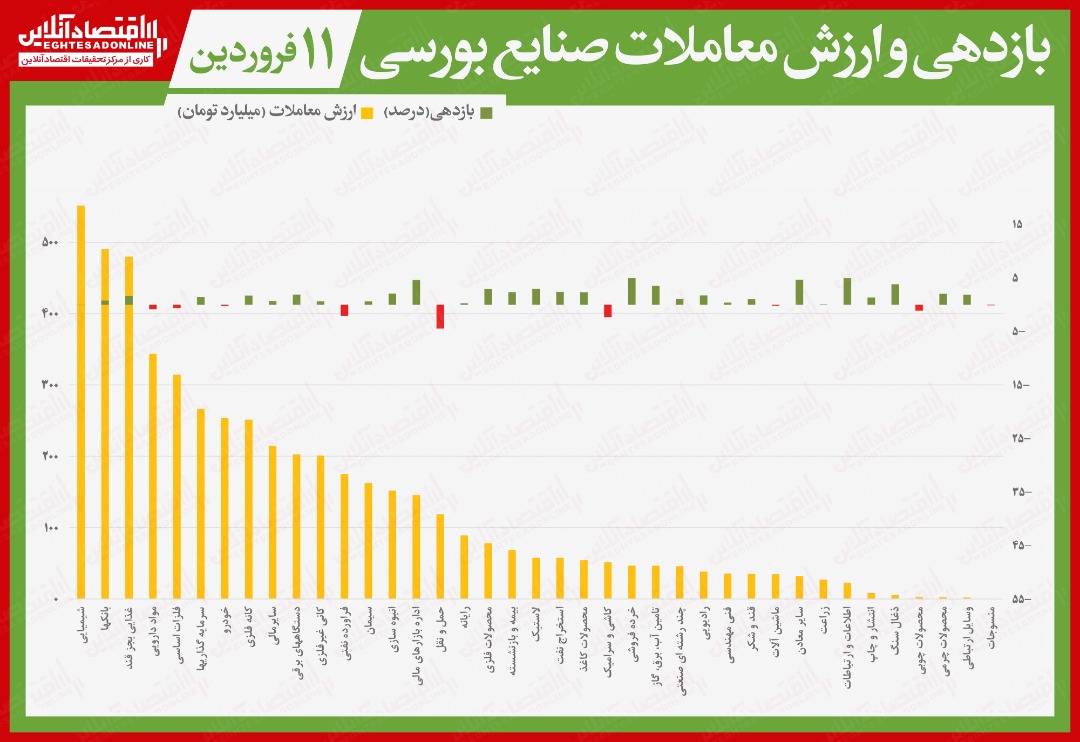 نقشه بازدهی و ارزش معاملات صنایع بورسی در انتهای داد و ستد‌های روز جاری/ رشد دو هزار و  ۱۲واحدی نماگر بورس تهران