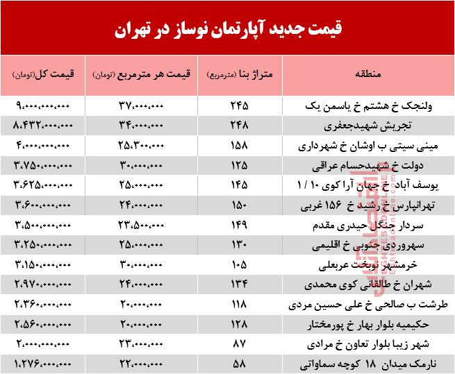 قیمت آپارتمان نوساز در تهران +جدول