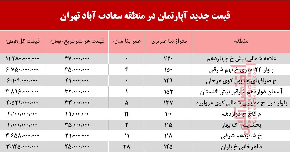 با چه پولی می‌توان ساکن سعادت آباد شد؟ +جدول