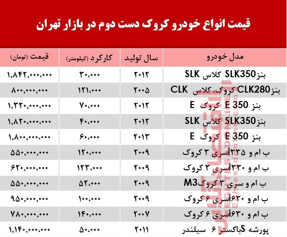 قیمت خودرو کروک دست دوم در بازار تهران +جدول