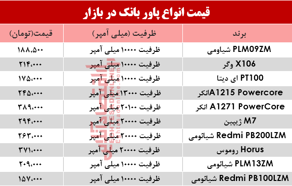 قیمت انواع پاوربانک‌ در بازار؟ +جدول