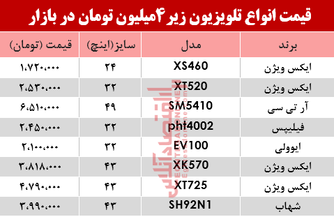 ارزان قیمت‌ترین تلویزیون‌های بازار چند؟ +جدول