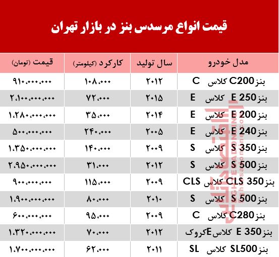 قیمت خودرو مرسدس بنز در بازار +جدول