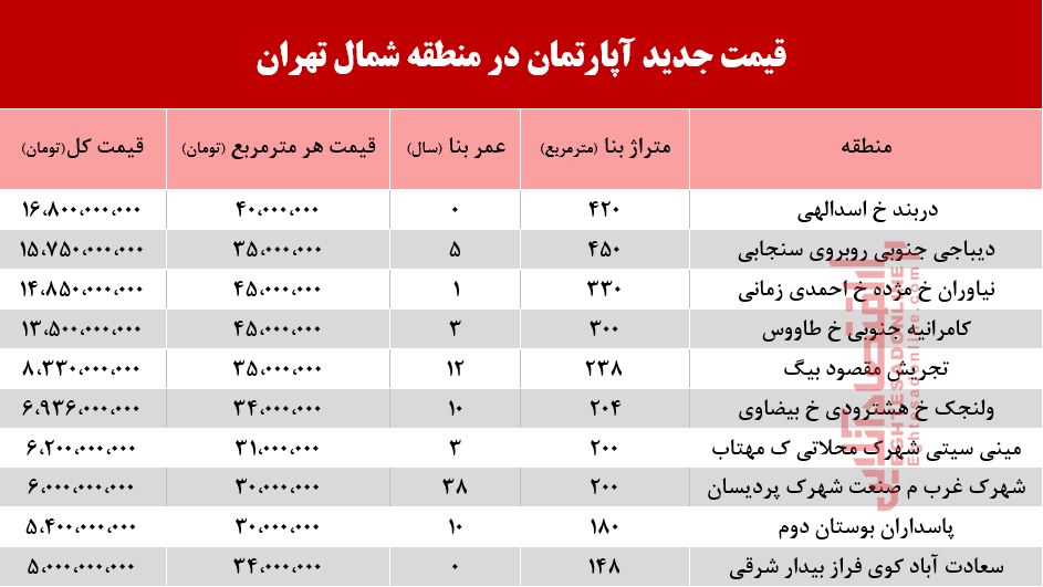 قیمت آپارتمان در شمال تهران +جدول