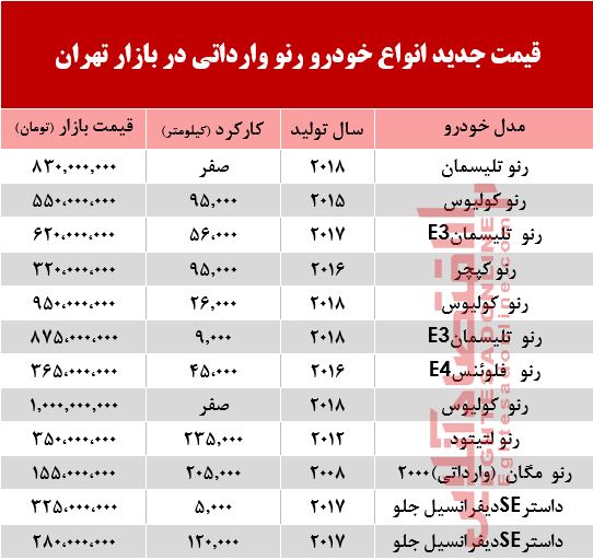 قیمت خودرو رنو وارداتی در بازار تهران +جدول