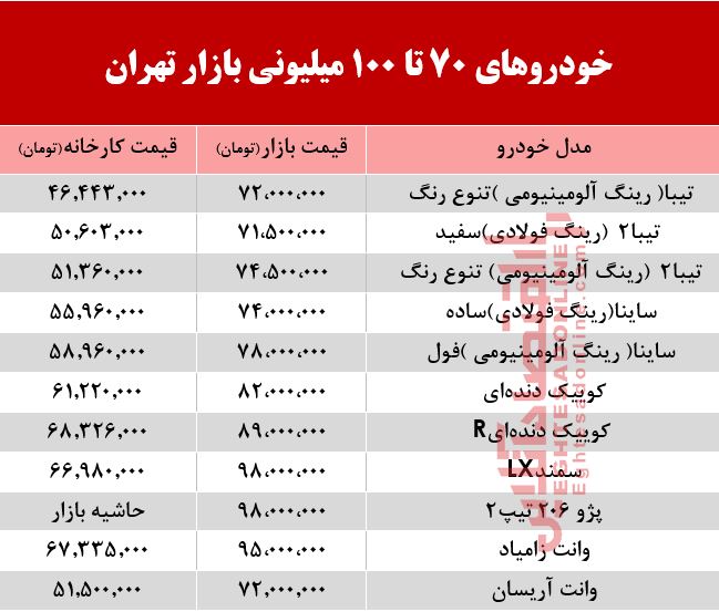 خودروهای 70 تا 100میلیونی بازار تهران +جدول