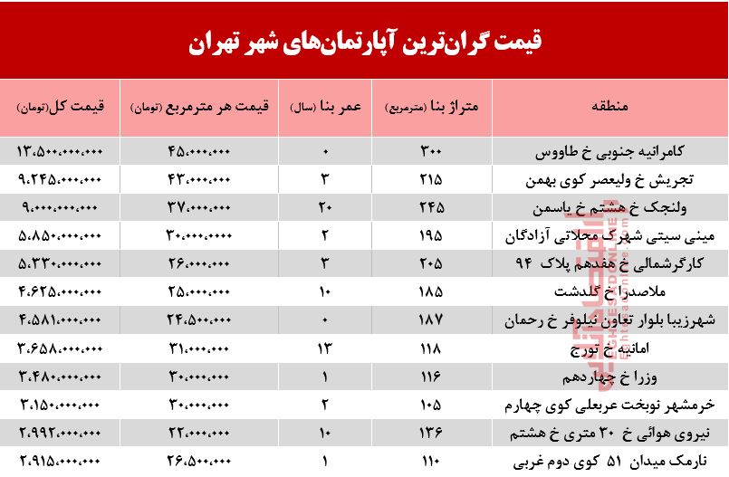 گرانترین آپارتمان‌های فروخته شده در فروردین ماه 99 +جدول