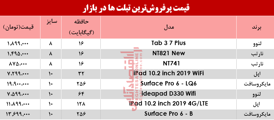 انواع پرفروش‌ترین تبلت‌ها در بازار؟+جدول