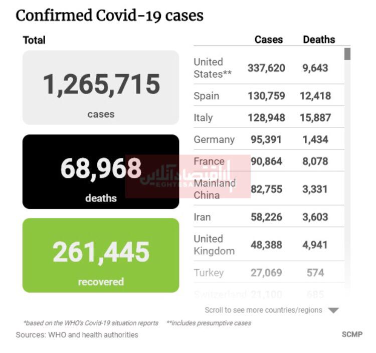 آخرین آمار مبتلایان به ویروس کرونا در جهان/ تعداد مبتلایان ایرانی از 58هزار نفر گذشت