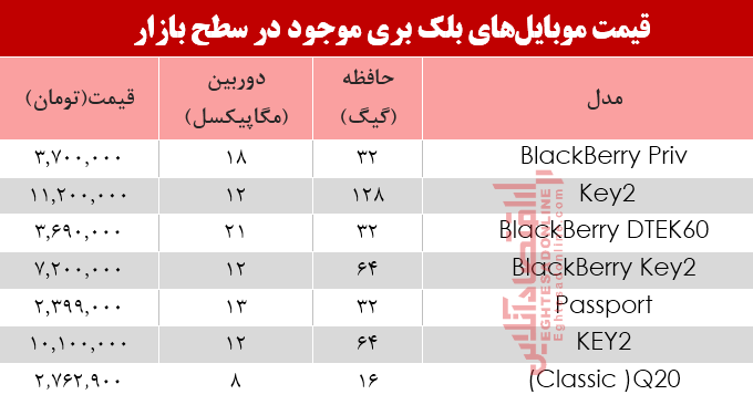 مظنه موبایل‌های بلک بری در بازار +جدول