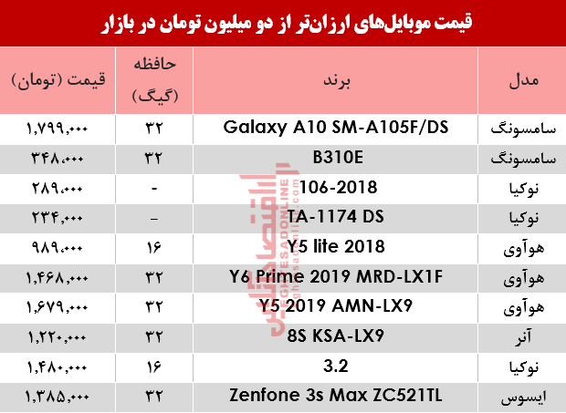 نرخ موبایل‌های ارزان‌تر از دومیلیون تومان در بازار؟ +جدول