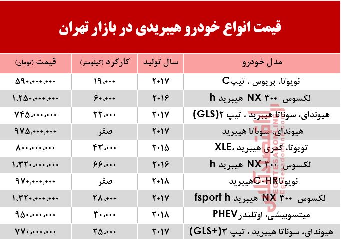 قیمت انواع خودرو هیبریدی در بازار تهران؟ +جدول