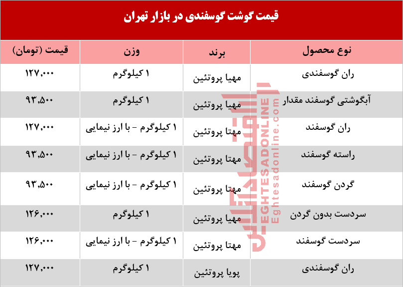 قیمت گوشت گوسفندی چند؟ +جدول