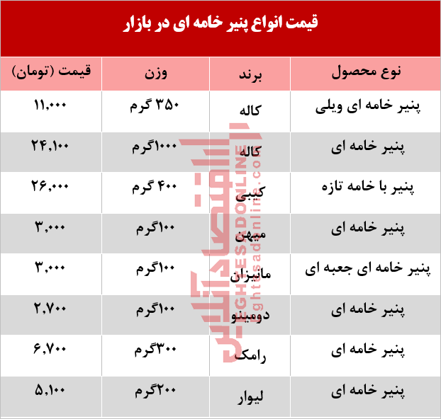 انواع پنیر خامه‌ای در بازار چند؟ +جدول