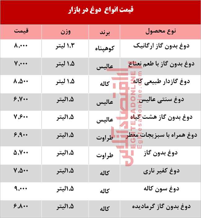 قیمت انواع دوغ پاستوریزه  +جدول