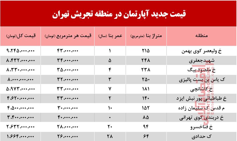 با چه پولی می‌توان ساکن تجریش شد؟ +جدول