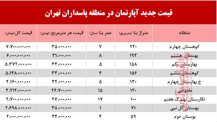 قیمت آپارتمان در منطقه پاسداران +جدول