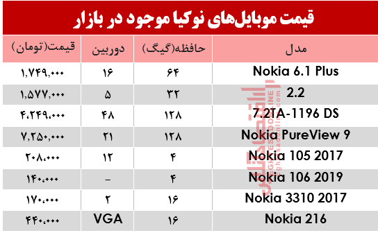 نرخ انواع موبایل‌های نوکیا در بازار؟ +جدول