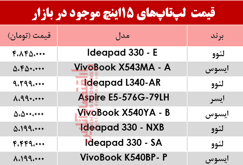 مظنه انواع لپ تاپ 15اینچ در بازار؟ +جدول