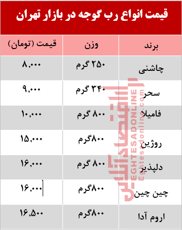 قیمت انواع رب گوجه فرنگی در بازار +جدول