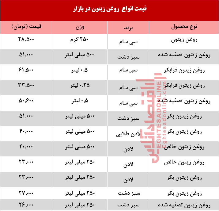 قیمت انواع روغن زیتون در بازار چند؟ +جدول