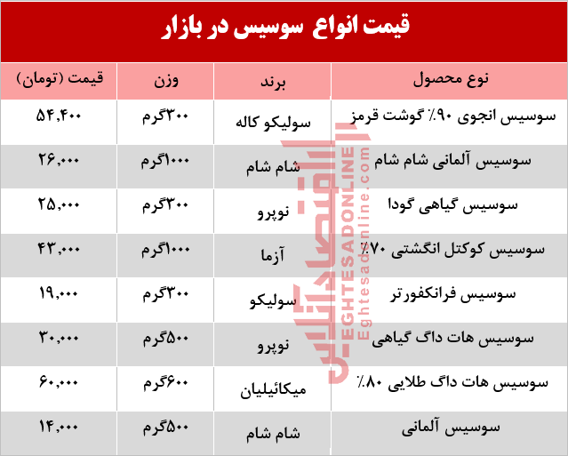 قیمت انواع سوسیس چند؟ +جدول