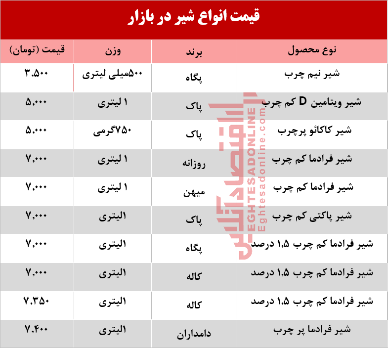 قیمت انواع شیر پاستوریزه در بازار؟  +جدول