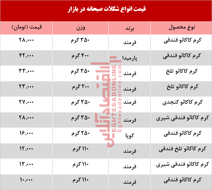 انواع شکلات صبحانه در بازار چند؟ +جدول