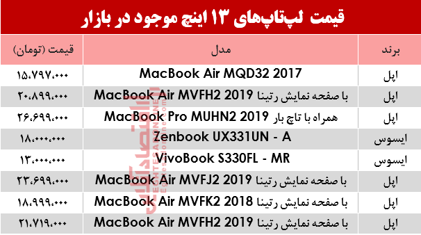 مظنه انواع لپ تاپ 13اینچ در بازار؟ +جدول