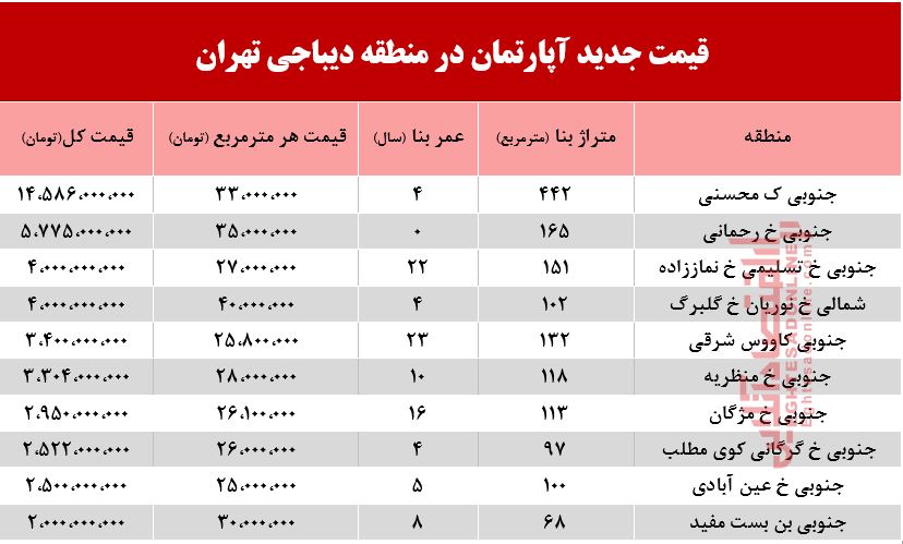 قیمت آپارتمان در دیباجی تهران +جدول