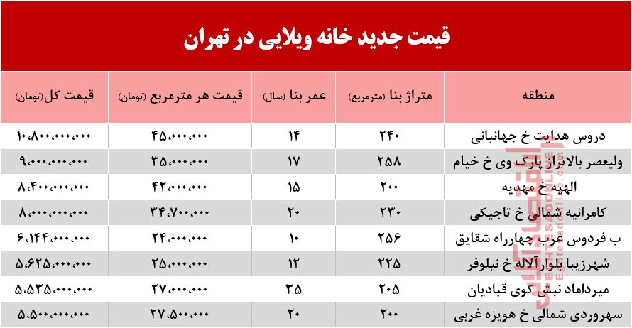 برای زندگی در خانه ویلایی چقدر باید خرج کرد؟ +جدول