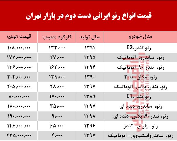 قیمت خودرو رنو دست دوم تولید داخل در بازار +جدول