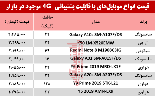 قیمت‌ انواع موبایل‌های‌ باپشتیبانی4G در بازار؟ +جدول