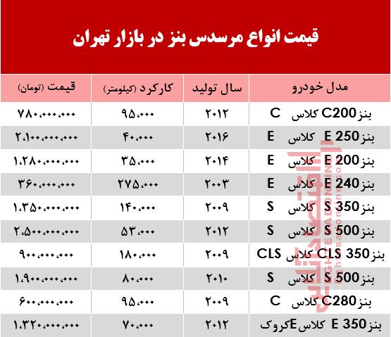 قیمت خودرو مرسدس بنز در بازار +جدول