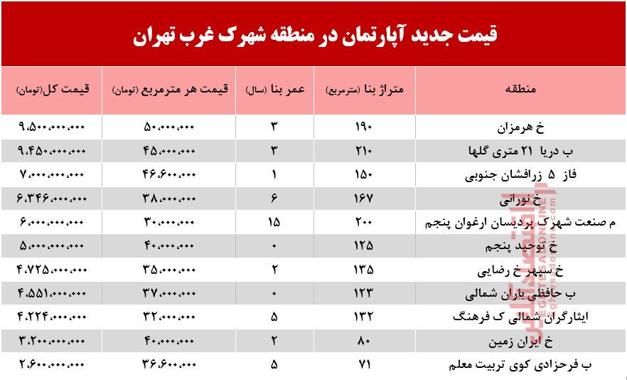 با چه پولی می‌توان ساکن شهرک غرب شد؟ +جدول