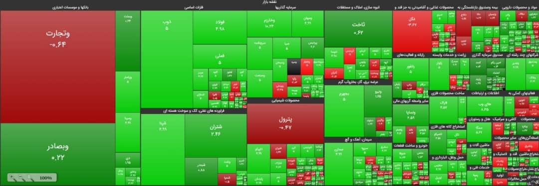 نماگر بورس تهران بر فراز قله ۶۲۳هزار واحد