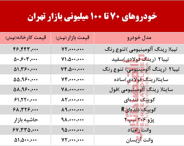 خودروهای 70 تا 100میلیونی بازار تهران +جدول