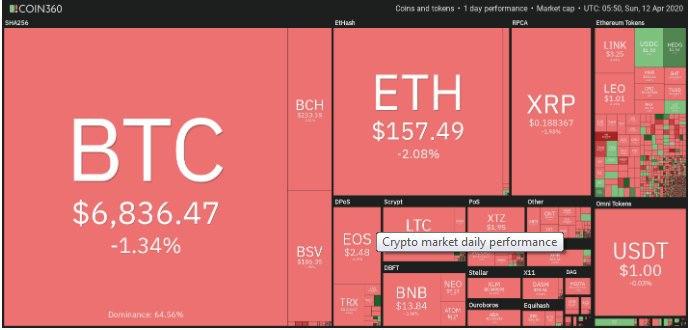 خطر سقوط بیت کوین به کمتر از 6هزار دلار