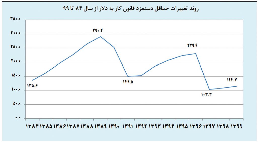 کالبدشکافی مزد 99