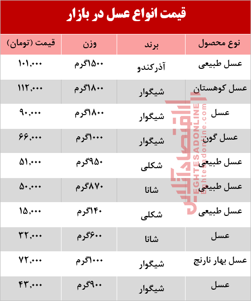 قیمت عسل در بازار چقدر است؟ +جدول