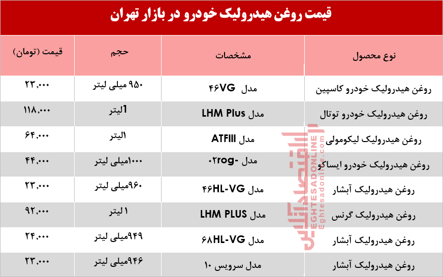 قیمت انواع روغن هیدرولیک خودرو چند؟ +جدول