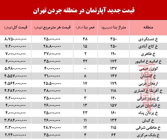 قیمت آپارتمان در منطقه جردن چند؟ +جدول